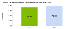 KPSEA 2023 Bridge Kenya Pupils Pass Rate Over The Years