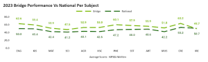 2023 Bridge Performance Vs National Per Subject